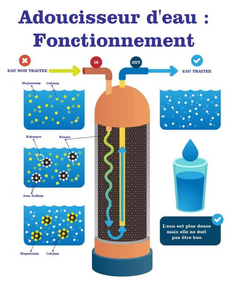 Qu'est-ce qu'un adoucisseur d'eau fonctionnement